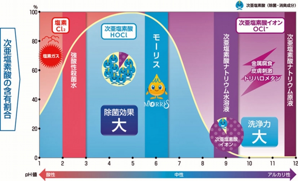 次亜塩素酸の含有割合